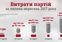 В Україні 2/3 партій показали нулі у фінансових звітах