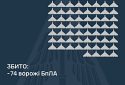 Збито 74 ворожі БПЛА, 68 безпілотники-імітатори не досягли цілей (локаційно втрачені)