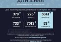 379 дітей загинули внаслідок збройної агресії РФ в Україні