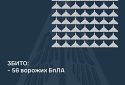 Збито 56 ворожих БПЛА, 24 безпілотники-імітатори не досягли цілей (локаційно втрачені)
