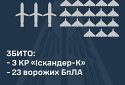 Збито 3 крилаті ракети та 23 ворожі БПЛА