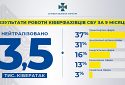 З початку війни СБУ нейтралізувала майже 3,5 тис. кібератак на органи влади та об’єкти інфраструктури