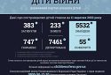 Унаслідок російського вторгнення 747 українських дітей отримали поранення