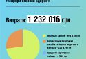 МОЗ спрямував на допомогу лікарням понад 1 млн грн крипто-пожертв