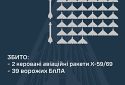 Збито 39 ворожих БПЛА та дві ракети Х-59/69