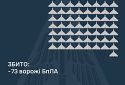 Збито 73 ворожі БПЛА, 36 безпілотників-імітаторів не досягли цілей (локаційно втрачені)