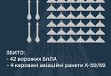 Збито 42 БПЛА та 4 керовані авіаційні ракети