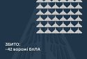 Збито 42 ворожі БПЛА, 21 безпілотник-імітатор не досяг цілей (локаційно втрачені)