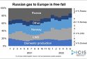 російський газ — лише 14% у загальному обсязі газового експорту до Європи та Великої Британії