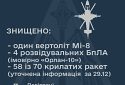 На східному напрямку сили ППО знищили три розвідувальні БпЛА та вертоліт Мі-8 за минулу добу