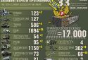 Армія росії вже зменшилась на 17 тисяч солдатів