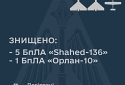 ЗСУ знищили п’ять «Шахедів» та один «Орлан»