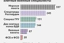 Росія з початку війни втратила в Україні більше 900 елітних фахівців