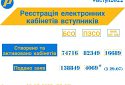 Триває приймання заяв до закладів ФПО від випускників 11-х класів: подробиці