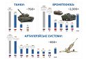 ЗСУ захопили більше техніки, ніж отримали від країн-партнерів, — Forbes