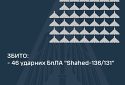 Збито 46 ударних БПЛА