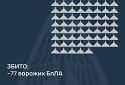 Збито 77 ворожих БПЛА, 73 безпілотники-імітатори не досягли цілей (локаційно втрачені)