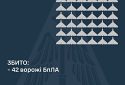 Збито 42 ворожі БПЛА