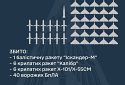 Збито 13 ракет та 40 ворожих БПЛА