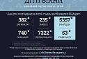 Внаслідок збройної агресії РФ в Україні загинули 382 дитини