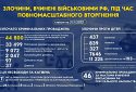 У Нацполіції назвали злочини, вчинені військовими рф в Україні