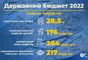 Держбюджет недоотримав понад 176 млрд гривень через війну