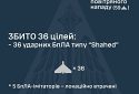 Збито 36 ударних БПЛА