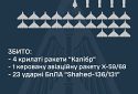 Збито 28 повітряних цілей: 5 ракет та 23 ударні БПЛА