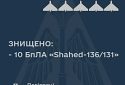 Окупанти атакували південь України іранськими дронами-камікадзе: збито 10 із 15 «шахідів»