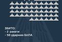 Збито 56 ударних БПЛА та дві ракети