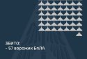 Збито 57 ворожих БПЛА, 45 безпілотників-імітаторів не досягли цілей (локаційно втрачені)