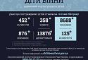 Внаслідок збройної агресії рф в Україні загинули 452 дитини