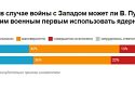 Кожен третій росіянин готовий до ядерної війни — опитування