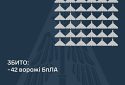 Збито 42 ворожі БПЛА 47 безпілотників-імітаторів не досягли цілей (локаційно втрачені)