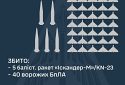 Збито 5 балістичних ракет та 40 ворожих БПЛА, ще 20 безпілотників – не досягли цілей (локаційно втрачені)