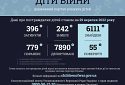 396 дітей загинуло внаслідок збройної агресії рф в Україні