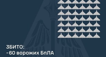 Збито 60 ворожих БПЛА, 41 безпілотник-імітатор не досяг цілей (локаційно втрачені)