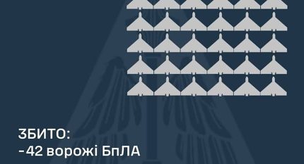 Збито 42 ворожі БПЛА, 21 безпілотник-імітатор не досяг цілей (локаційно втрачені)