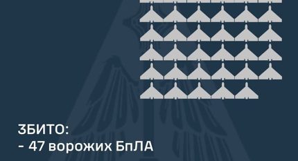Збито 47 ворожих БПЛА, 33 безпілотники-імітатори не досягли цілей (локаційно втрачені)