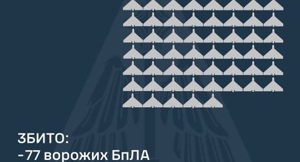 Збито 77 ворожих БПЛА, 73 безпілотники-імітатори не досягли цілей (локаційно втрачені)