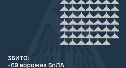 Збито 69 ворожих БПЛА, 80 безпілотників-імітаторів не досягли цілей (локаційно втрачені)