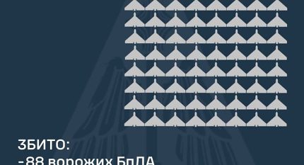 Збито 88 ворожих БПЛА, 128 безпілотників-імітаторів не досягли цілей (локаційно втрачені)