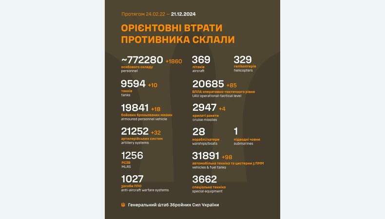 Названі втрати ворога станом на 21 грудня 2024 року