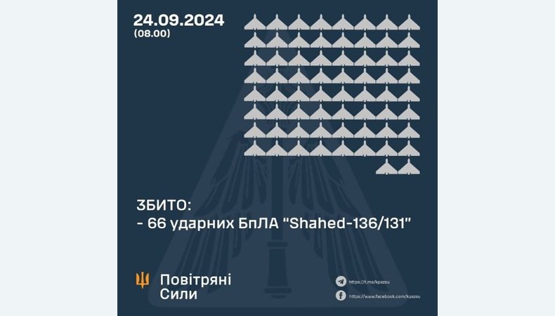 Збито 66 ударних БПЛА