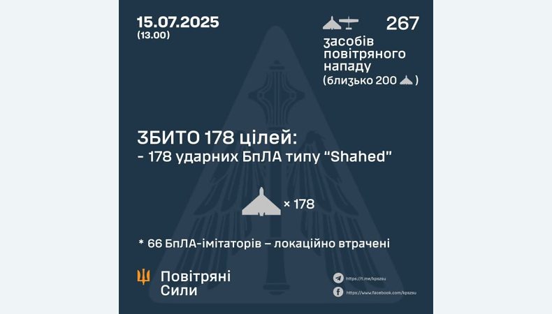 Збито 178 ударних БПЛА