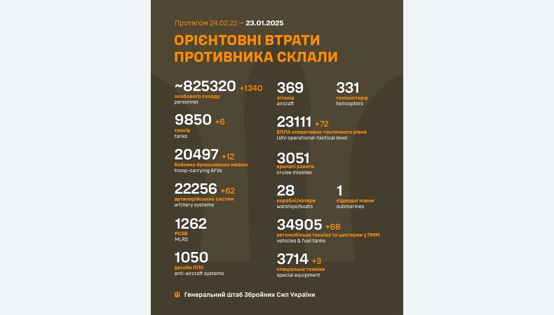 Названі втрати ворога станом на 23 січня 2025 року