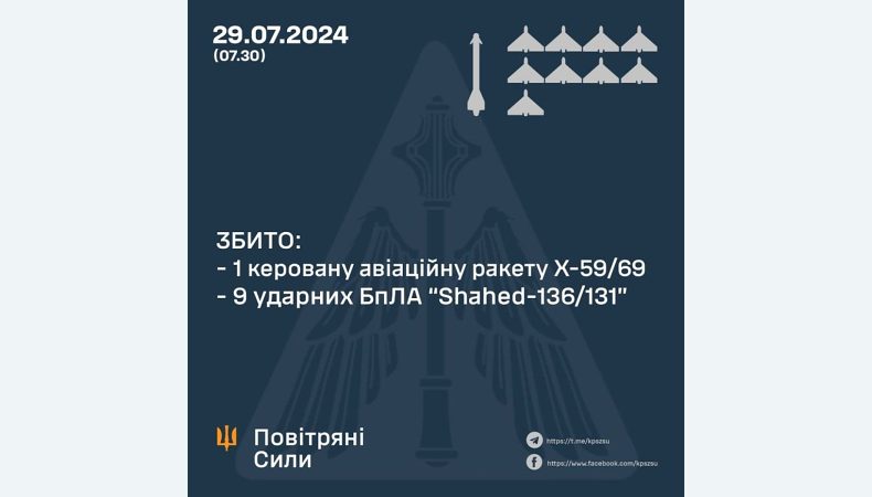 Збито ракету Х-59/Х-69 та дев’ять «шахедів»