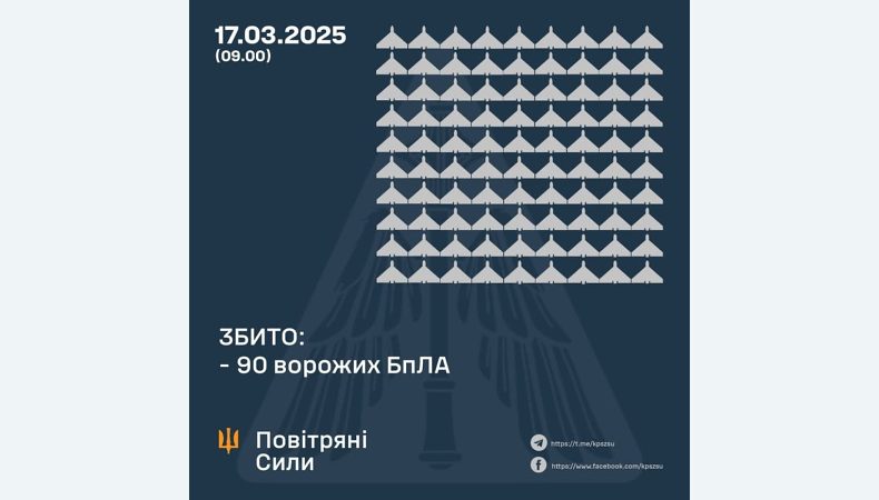 Збито 90 ворожих БПЛА, 70 безпілотників-імітаторів – не досягли цілей (локаційно втрачені)