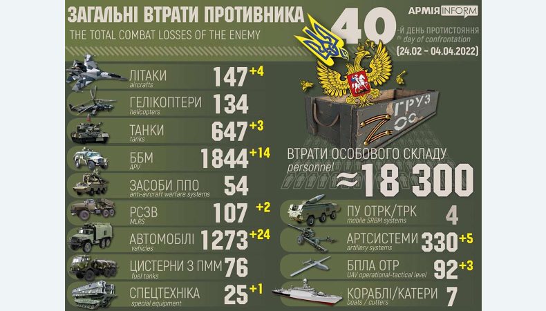 Агресор вже втратив в Україні понад 18 тис. особового складу, майже 650 танків та 150 літаків