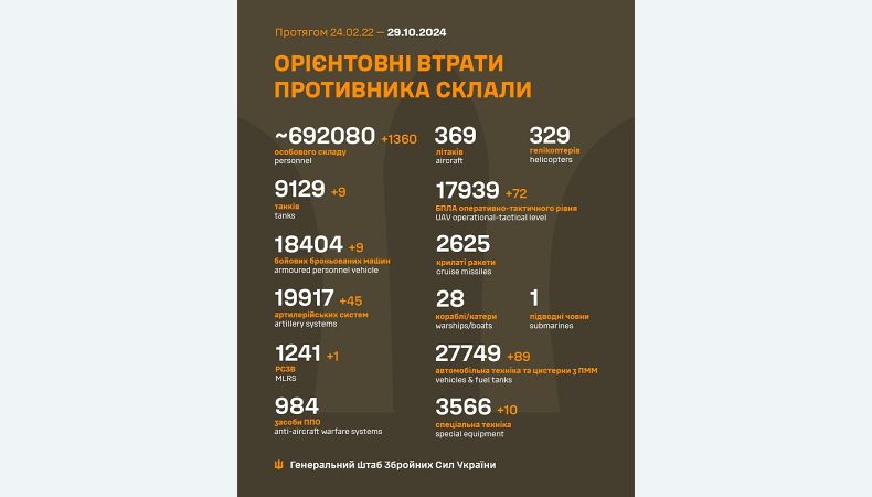 Названі втрати ворога станом на 29 жовтня 2024 року